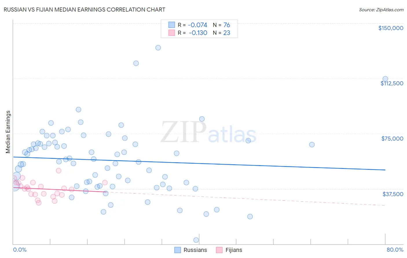 Russian vs Fijian Median Earnings