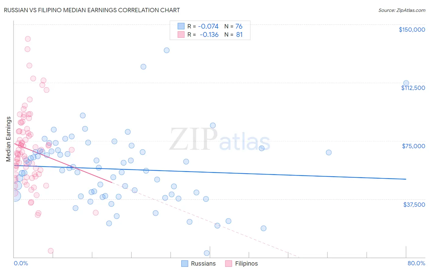 Russian vs Filipino Median Earnings