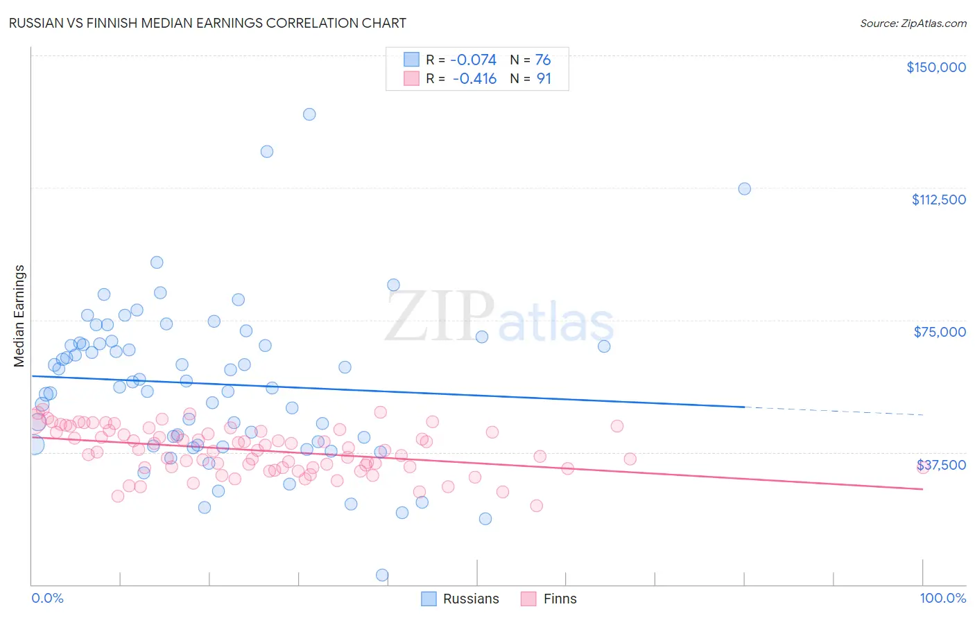 Russian vs Finnish Median Earnings