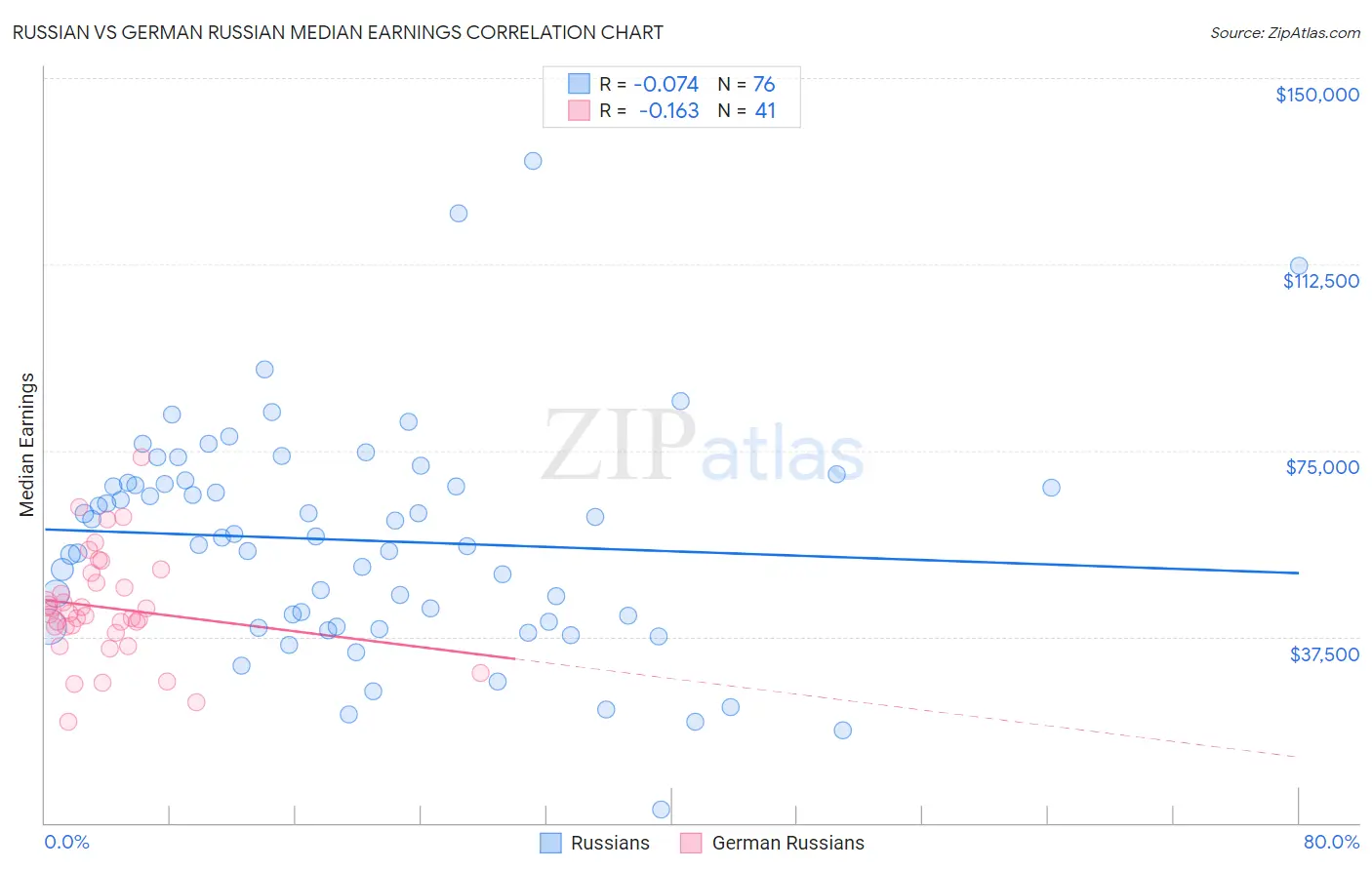 Russian vs German Russian Median Earnings