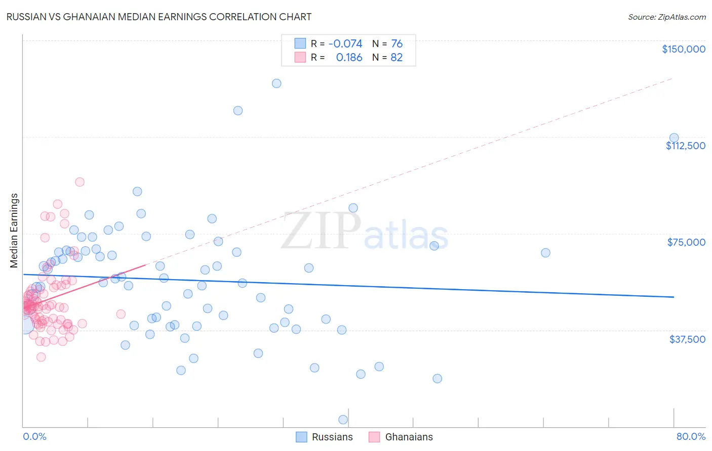 Russian vs Ghanaian Median Earnings