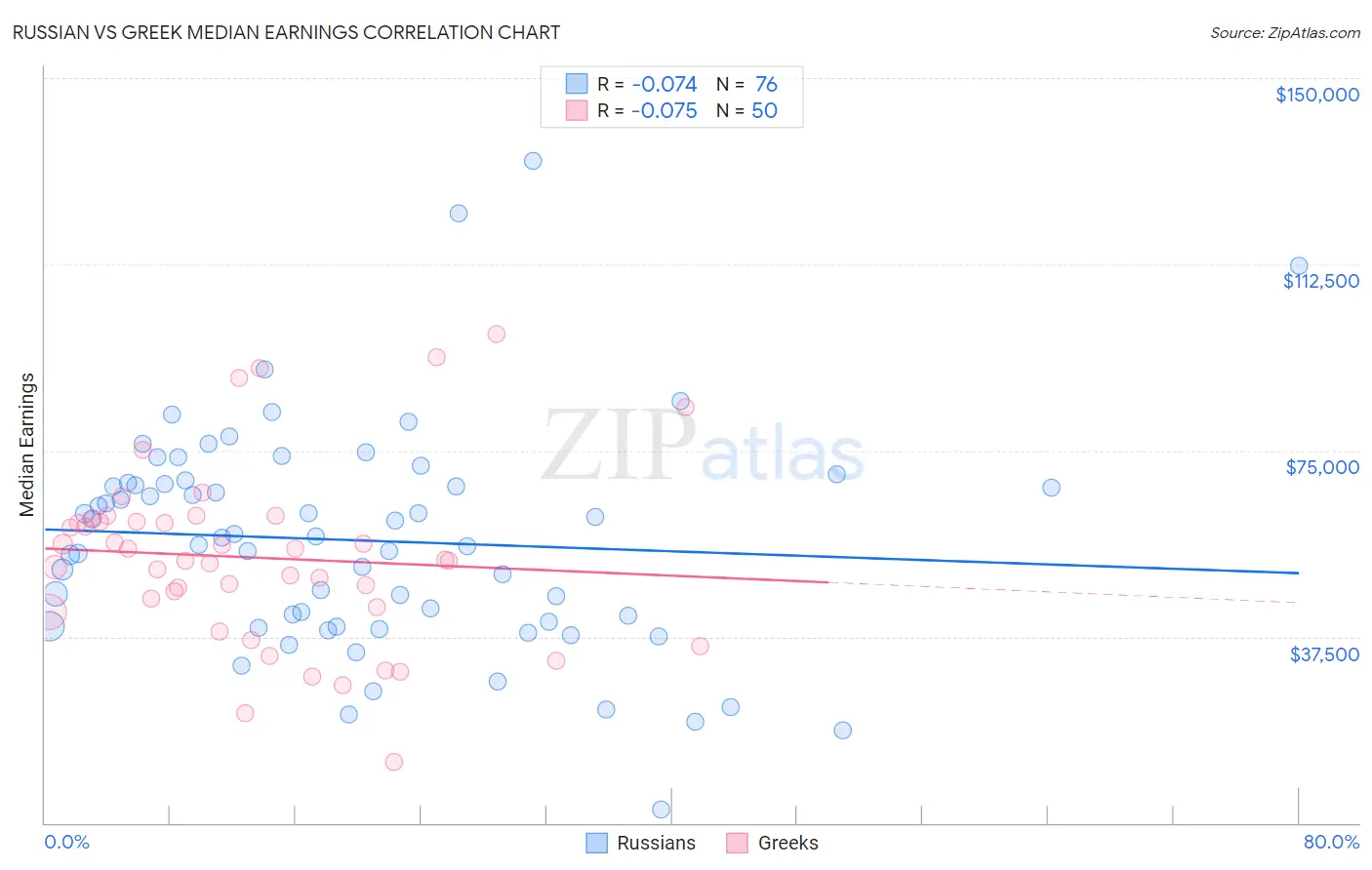 Russian vs Greek Median Earnings
