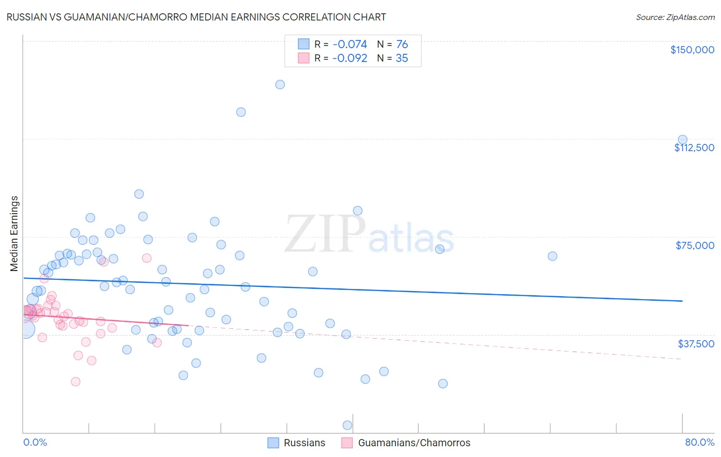 Russian vs Guamanian/Chamorro Median Earnings