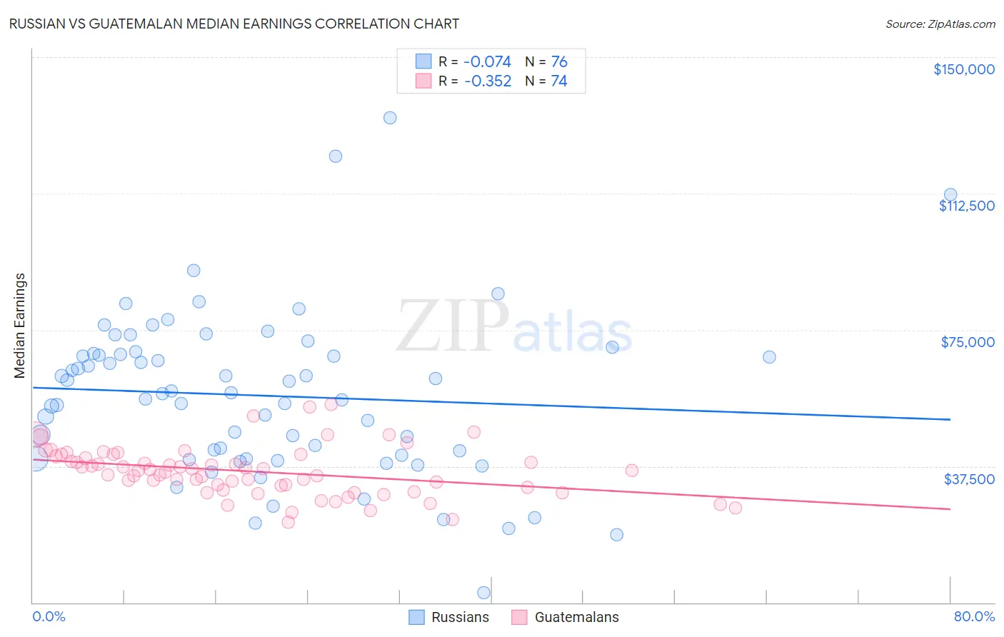 Russian vs Guatemalan Median Earnings