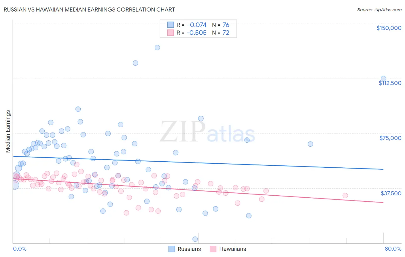 Russian vs Hawaiian Median Earnings