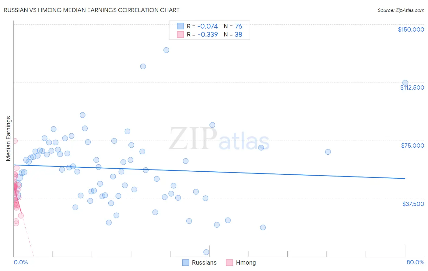Russian vs Hmong Median Earnings