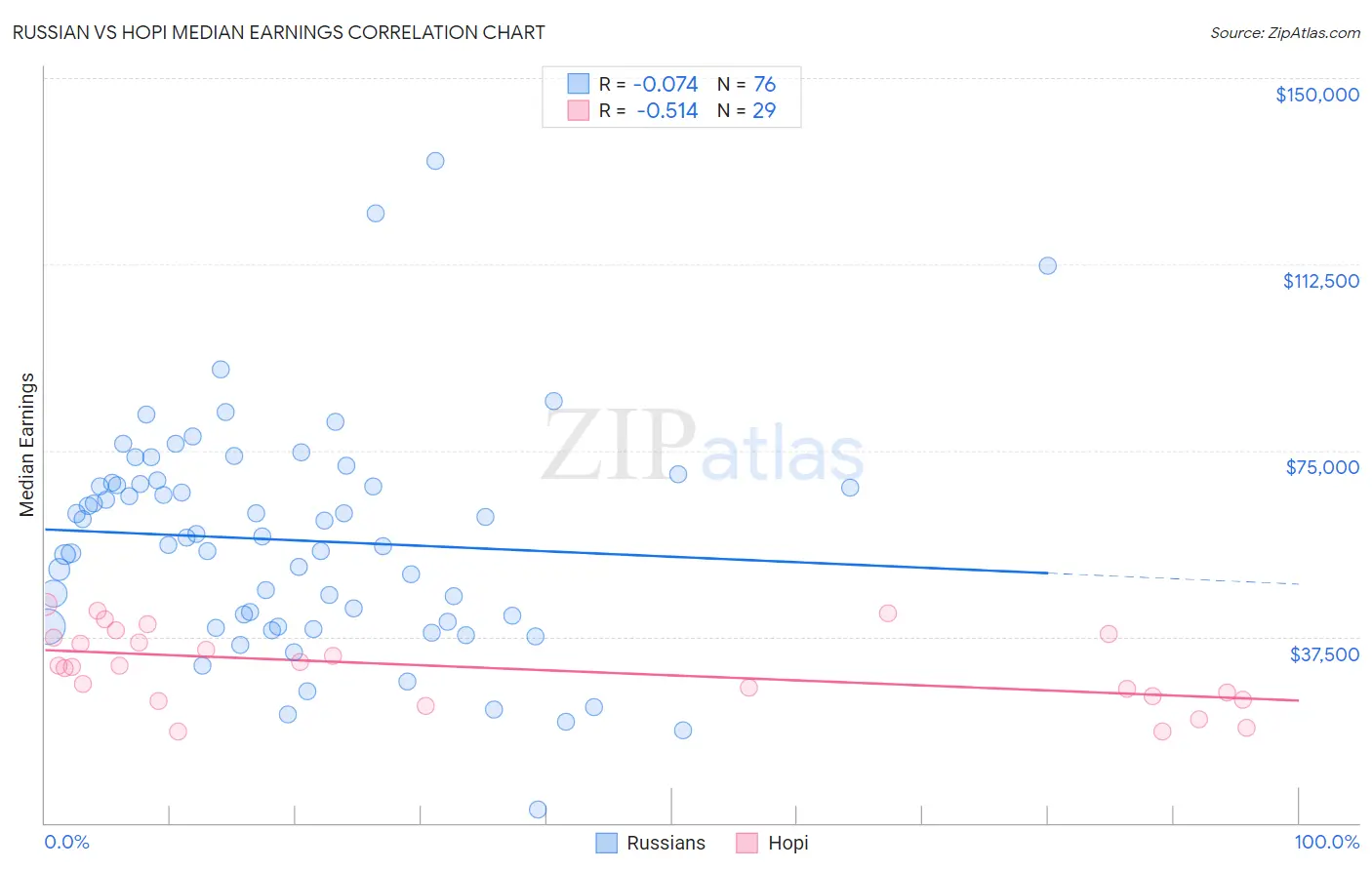 Russian vs Hopi Median Earnings