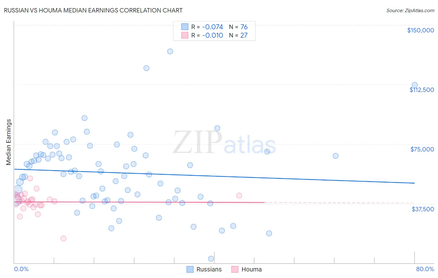 Russian vs Houma Median Earnings