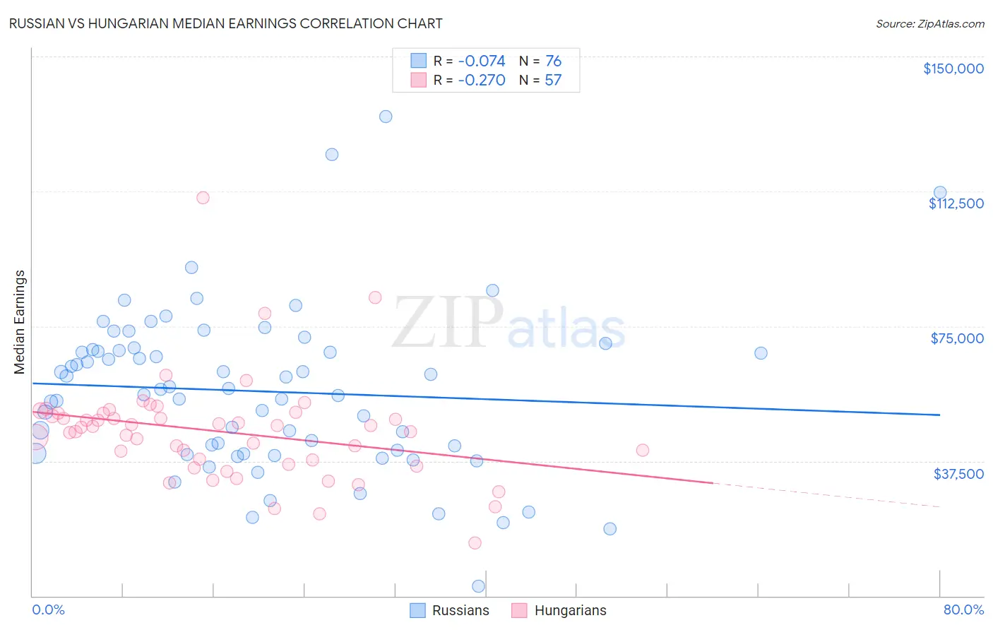 Russian vs Hungarian Median Earnings