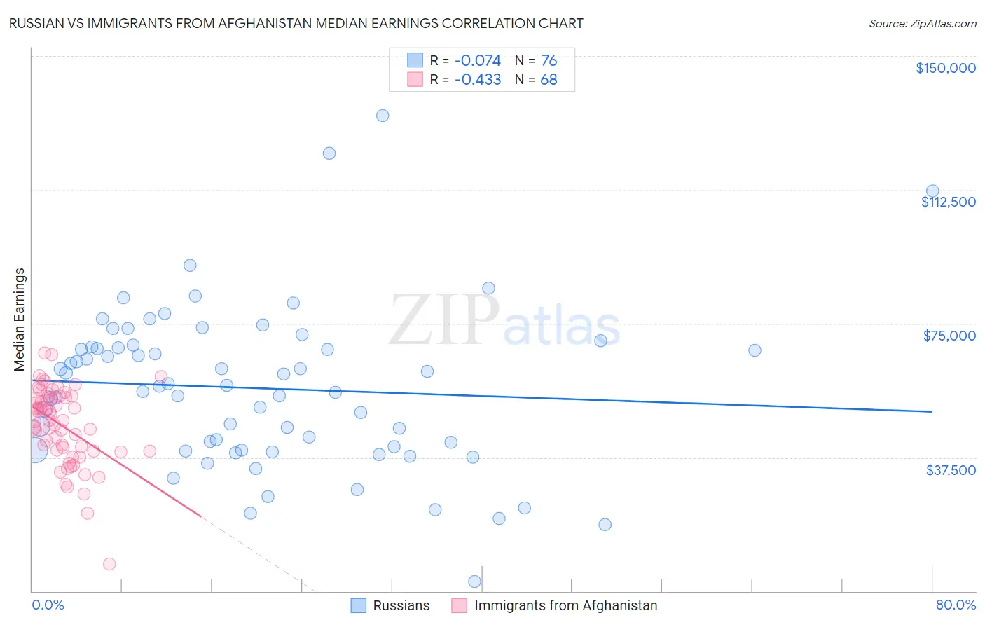 Russian vs Immigrants from Afghanistan Median Earnings