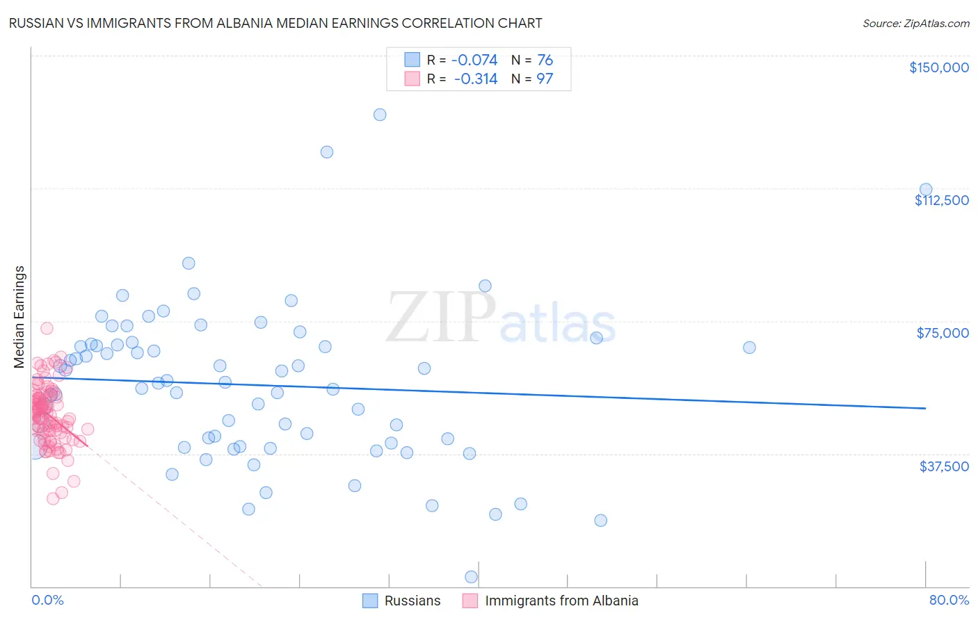 Russian vs Immigrants from Albania Median Earnings