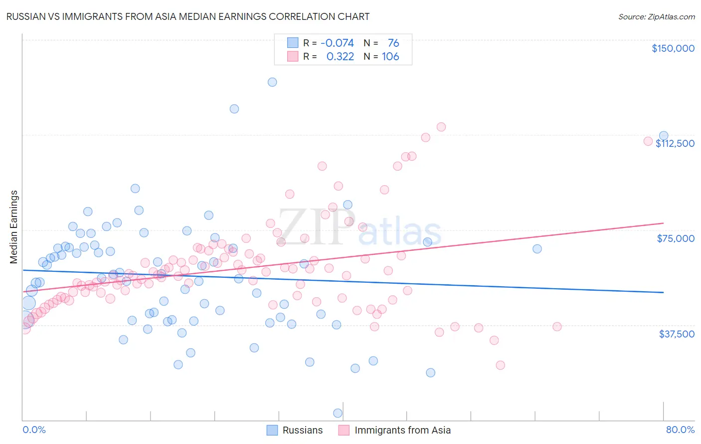 Russian vs Immigrants from Asia Median Earnings