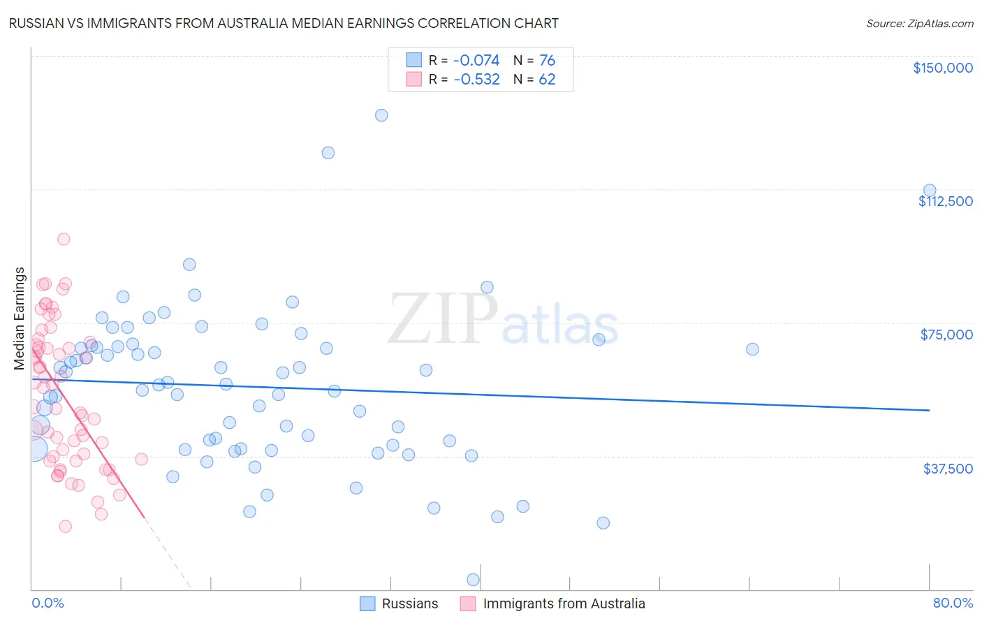 Russian vs Immigrants from Australia Median Earnings