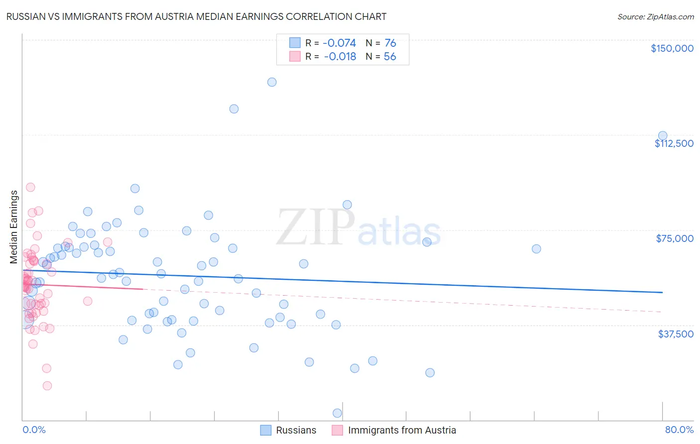 Russian vs Immigrants from Austria Median Earnings