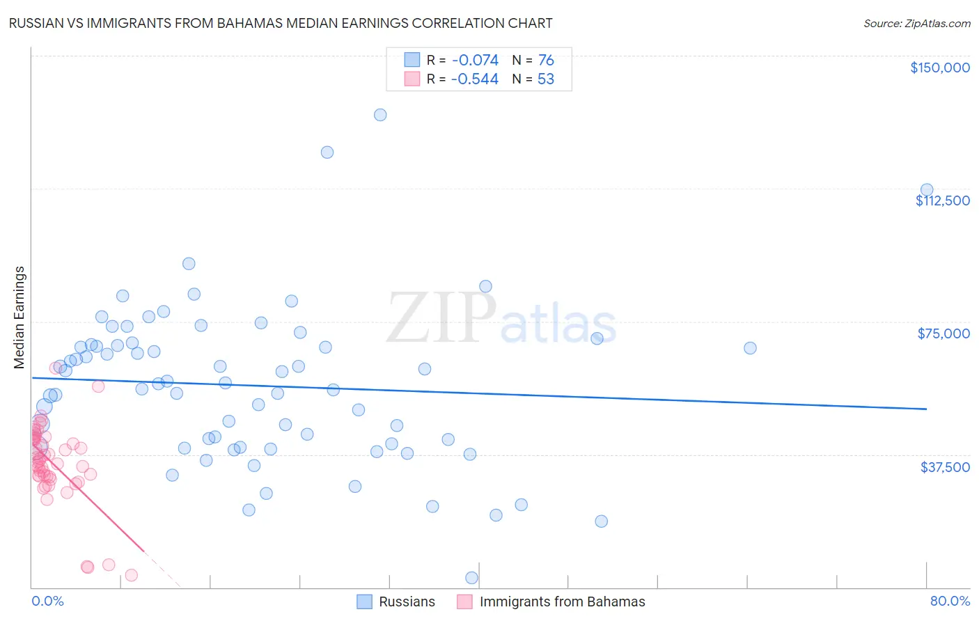 Russian vs Immigrants from Bahamas Median Earnings