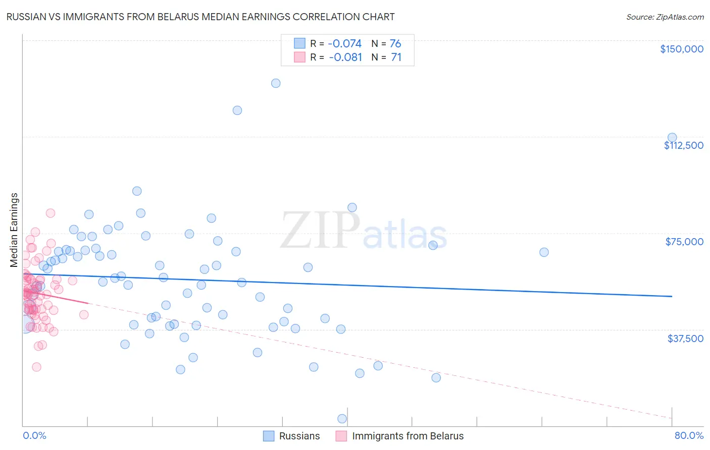 Russian vs Immigrants from Belarus Median Earnings