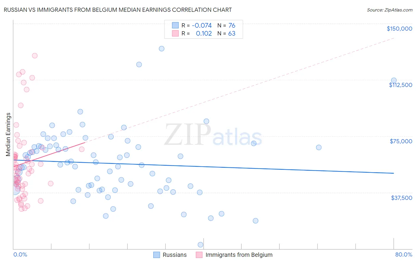 Russian vs Immigrants from Belgium Median Earnings