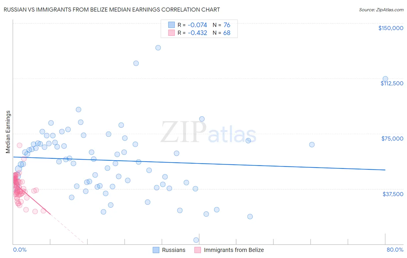 Russian vs Immigrants from Belize Median Earnings