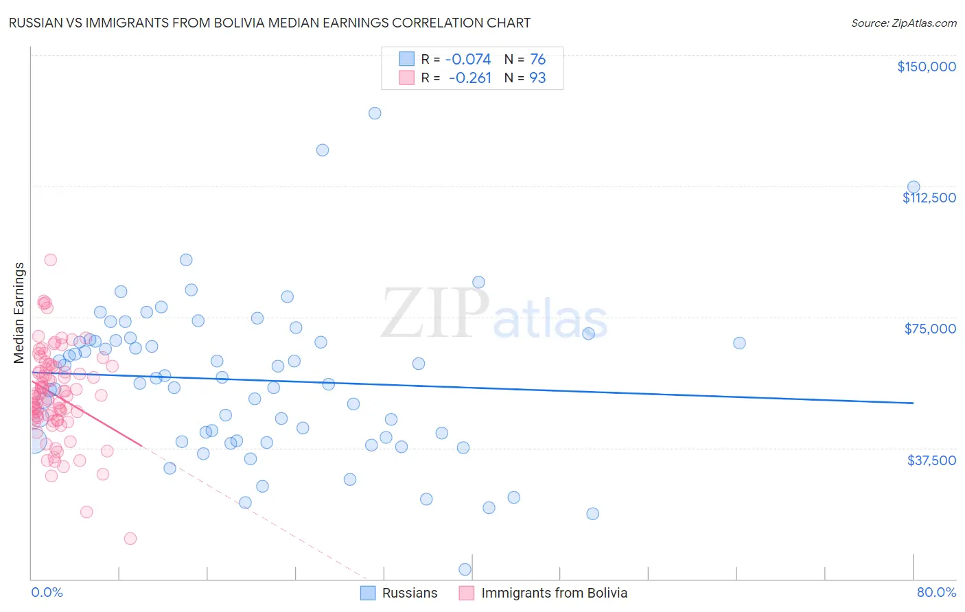 Russian vs Immigrants from Bolivia Median Earnings
