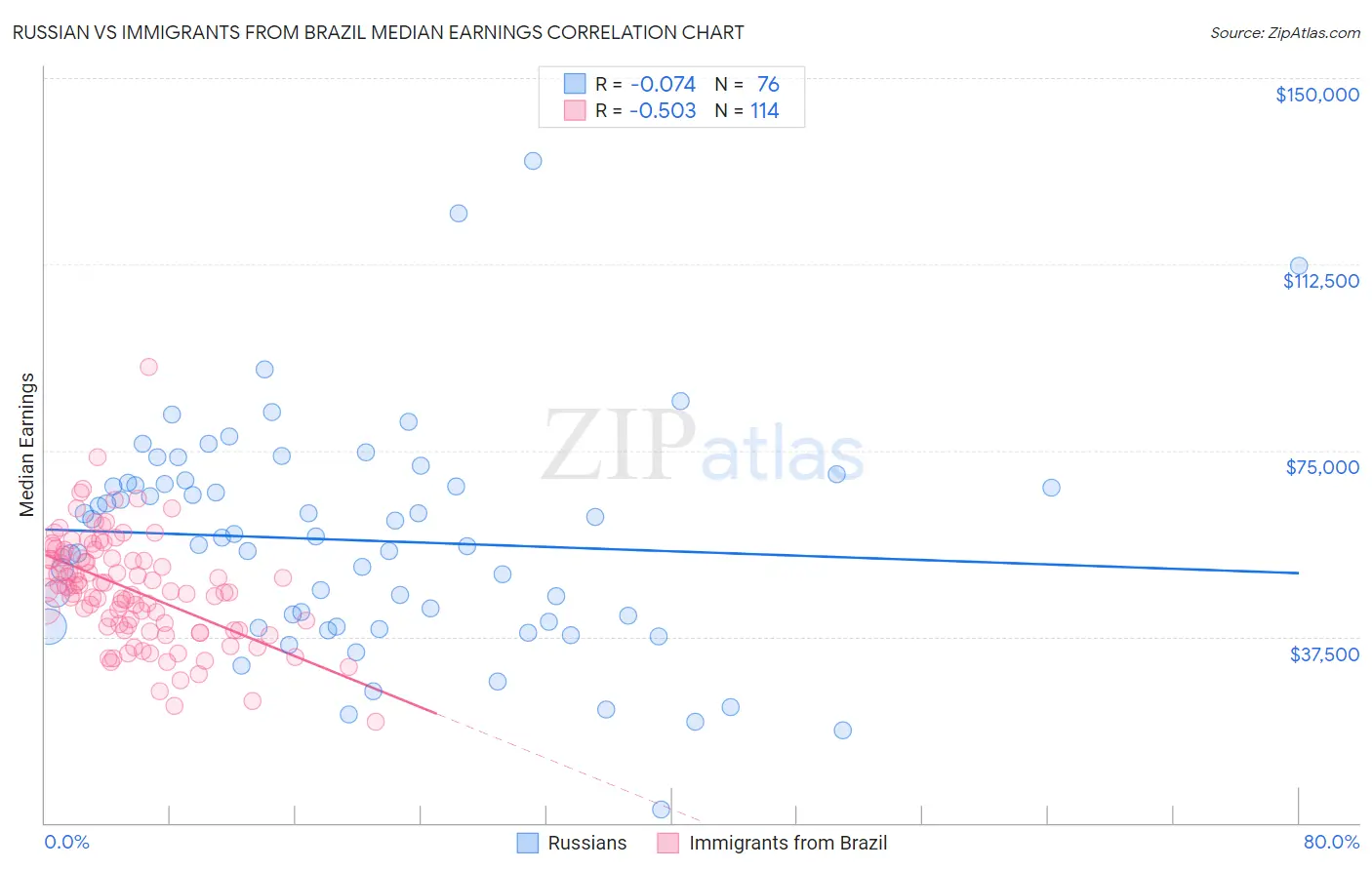 Russian vs Immigrants from Brazil Median Earnings