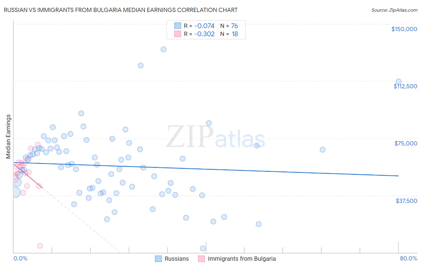 Russian vs Immigrants from Bulgaria Median Earnings