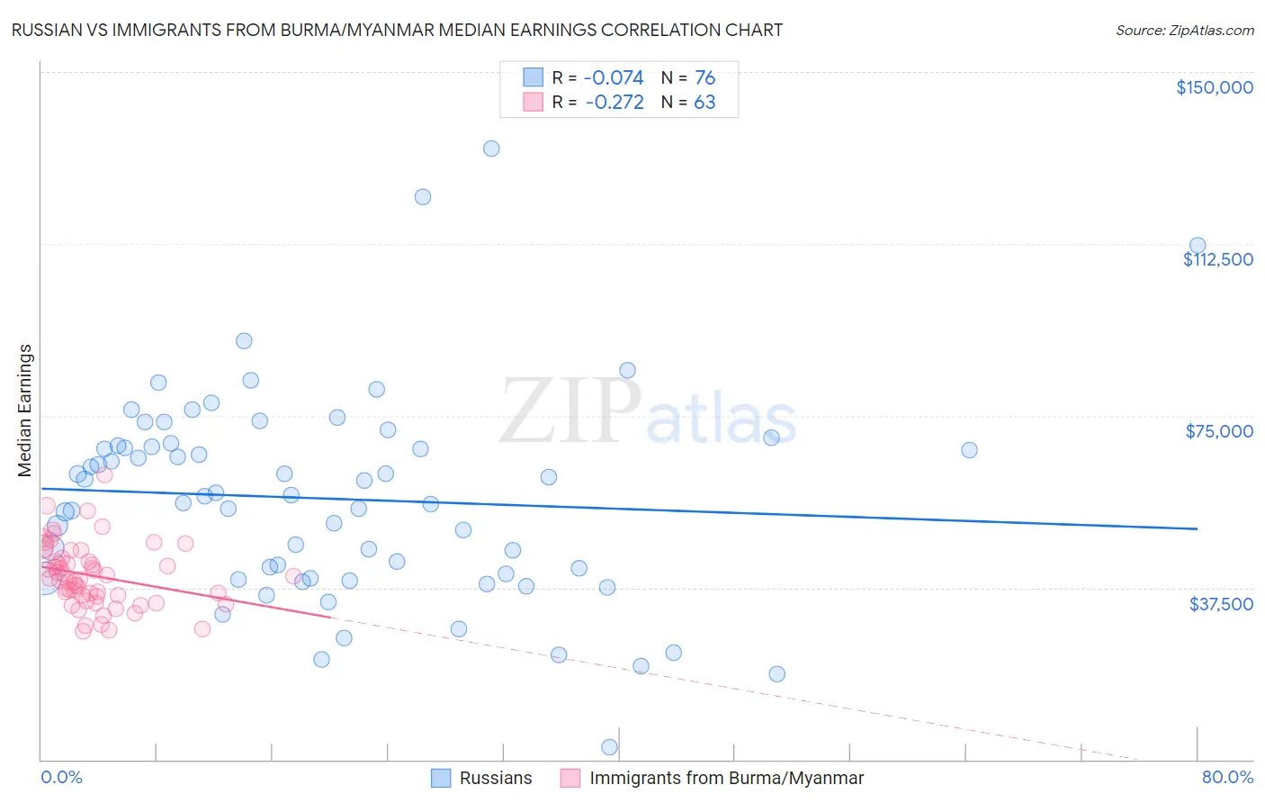 Russian vs Immigrants from Burma/Myanmar Median Earnings