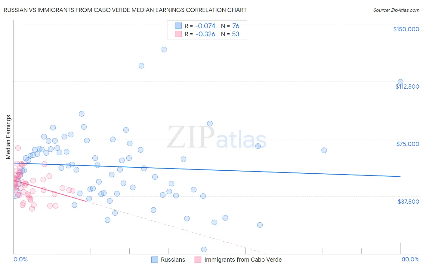 Russian vs Immigrants from Cabo Verde Median Earnings