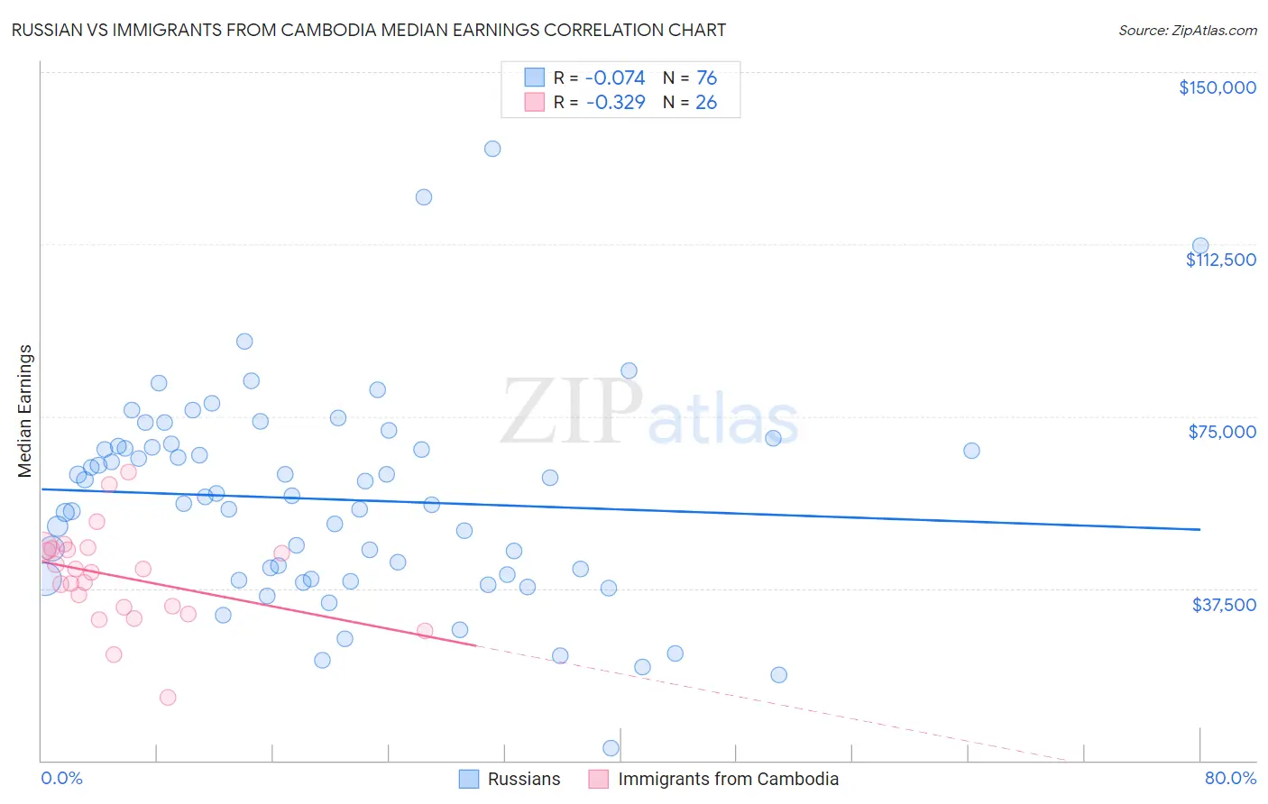 Russian vs Immigrants from Cambodia Median Earnings