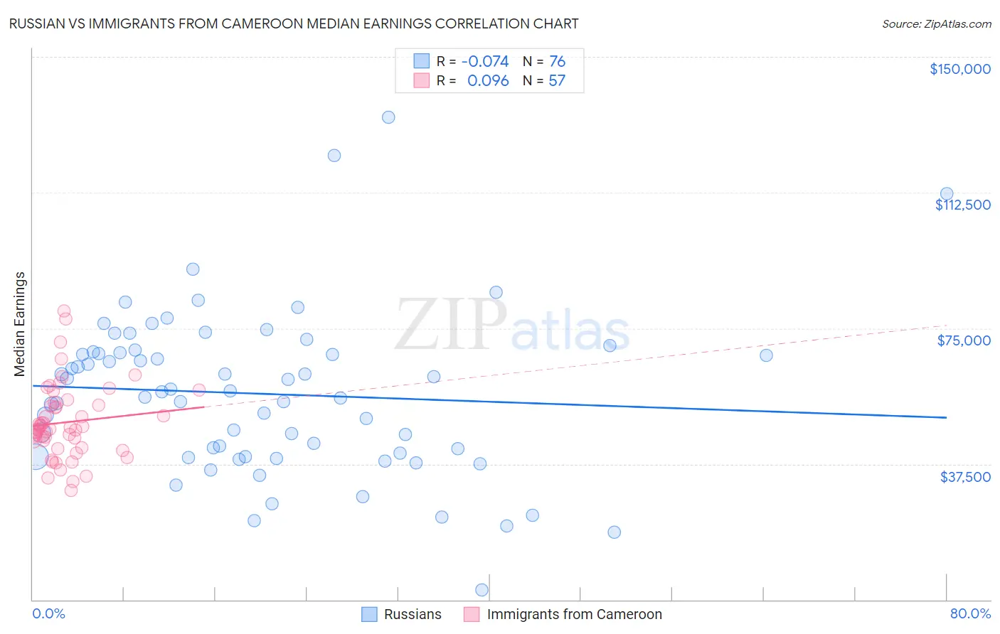 Russian vs Immigrants from Cameroon Median Earnings