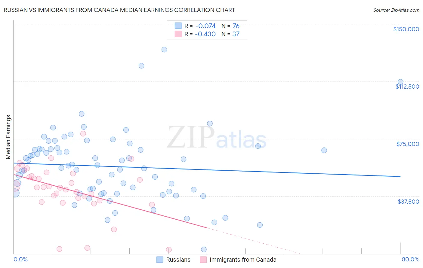 Russian vs Immigrants from Canada Median Earnings