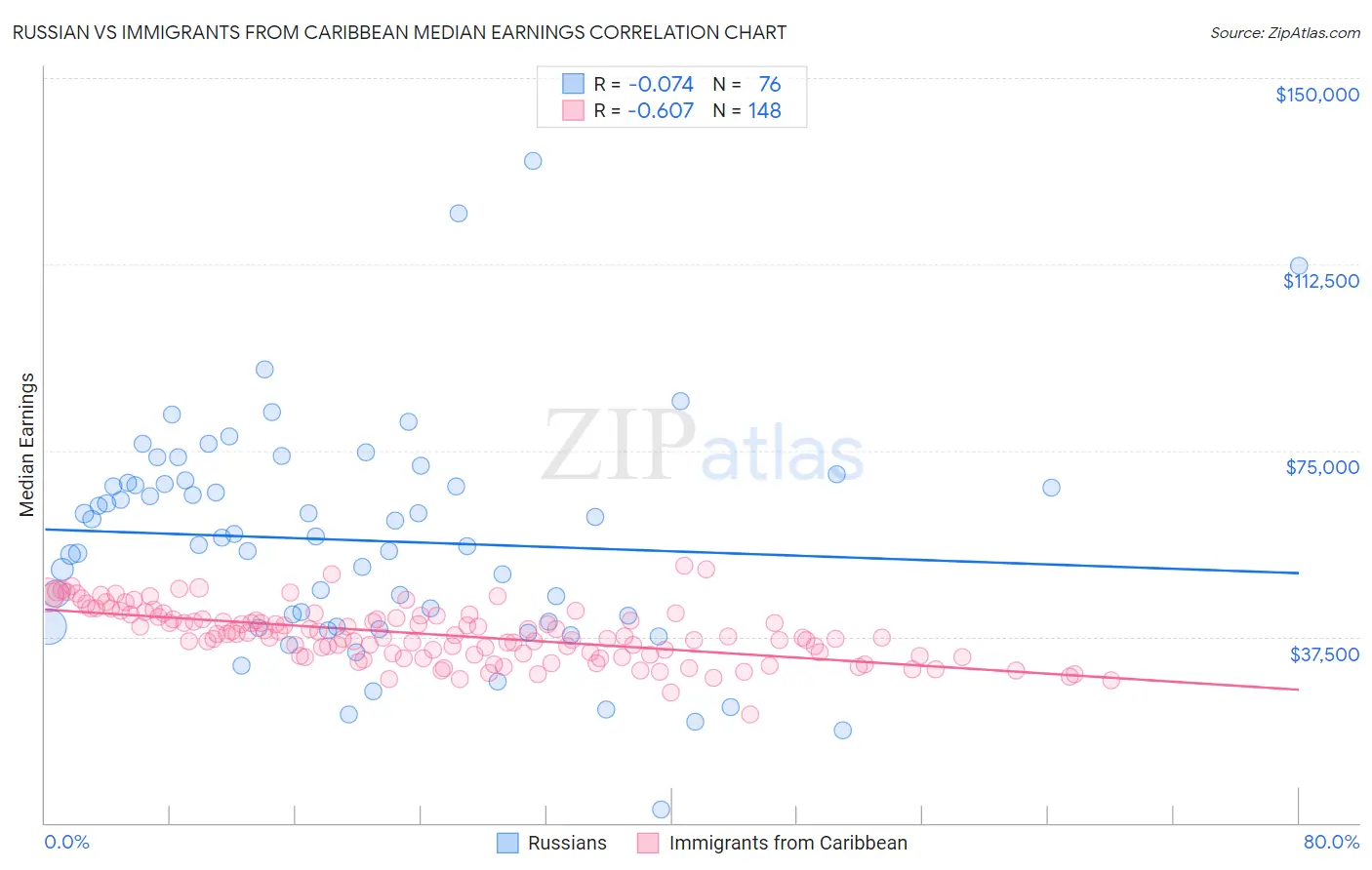 Russian vs Immigrants from Caribbean Median Earnings