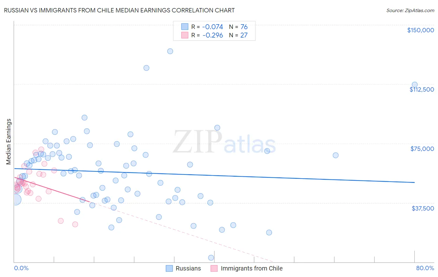 Russian vs Immigrants from Chile Median Earnings