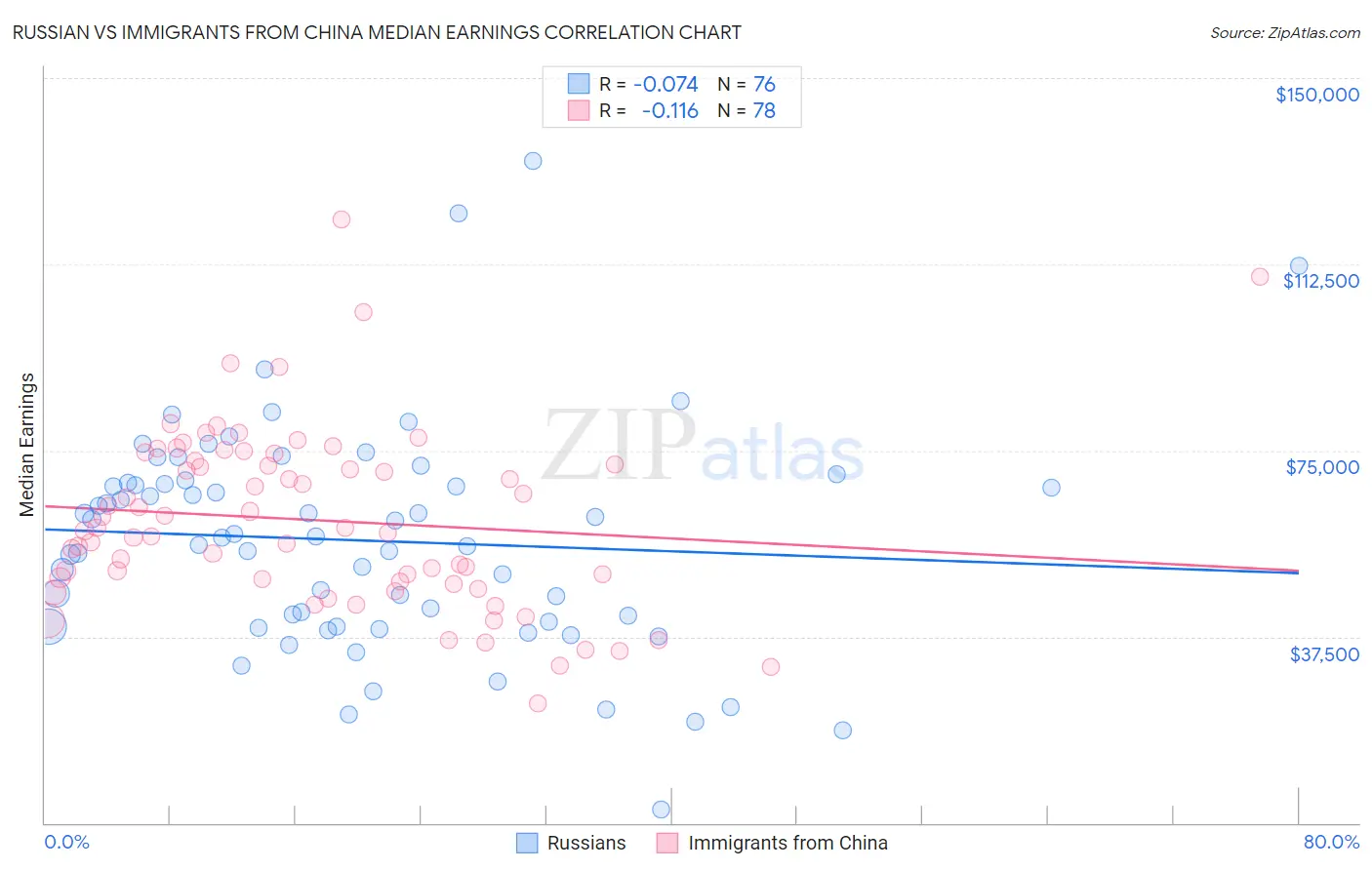 Russian vs Immigrants from China Median Earnings