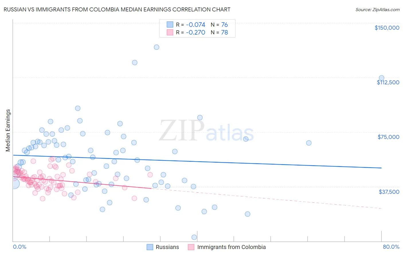 Russian vs Immigrants from Colombia Median Earnings