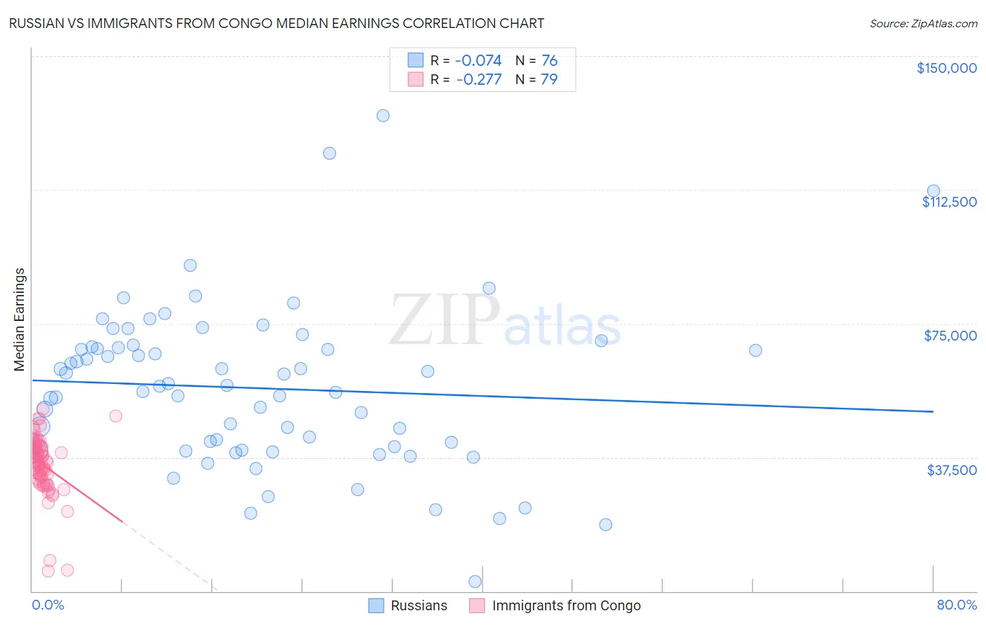 Russian vs Immigrants from Congo Median Earnings
