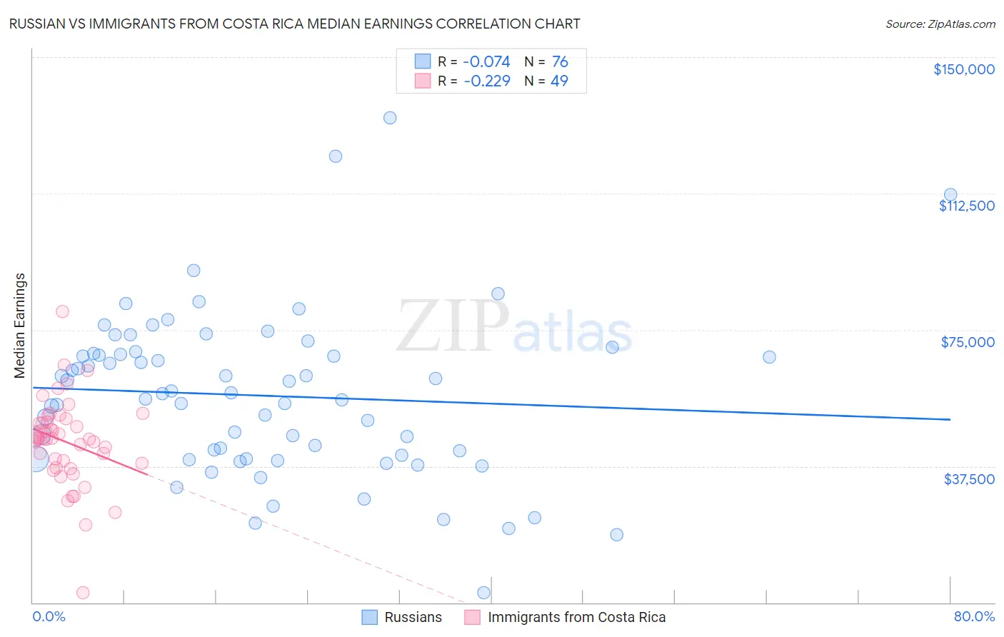 Russian vs Immigrants from Costa Rica Median Earnings