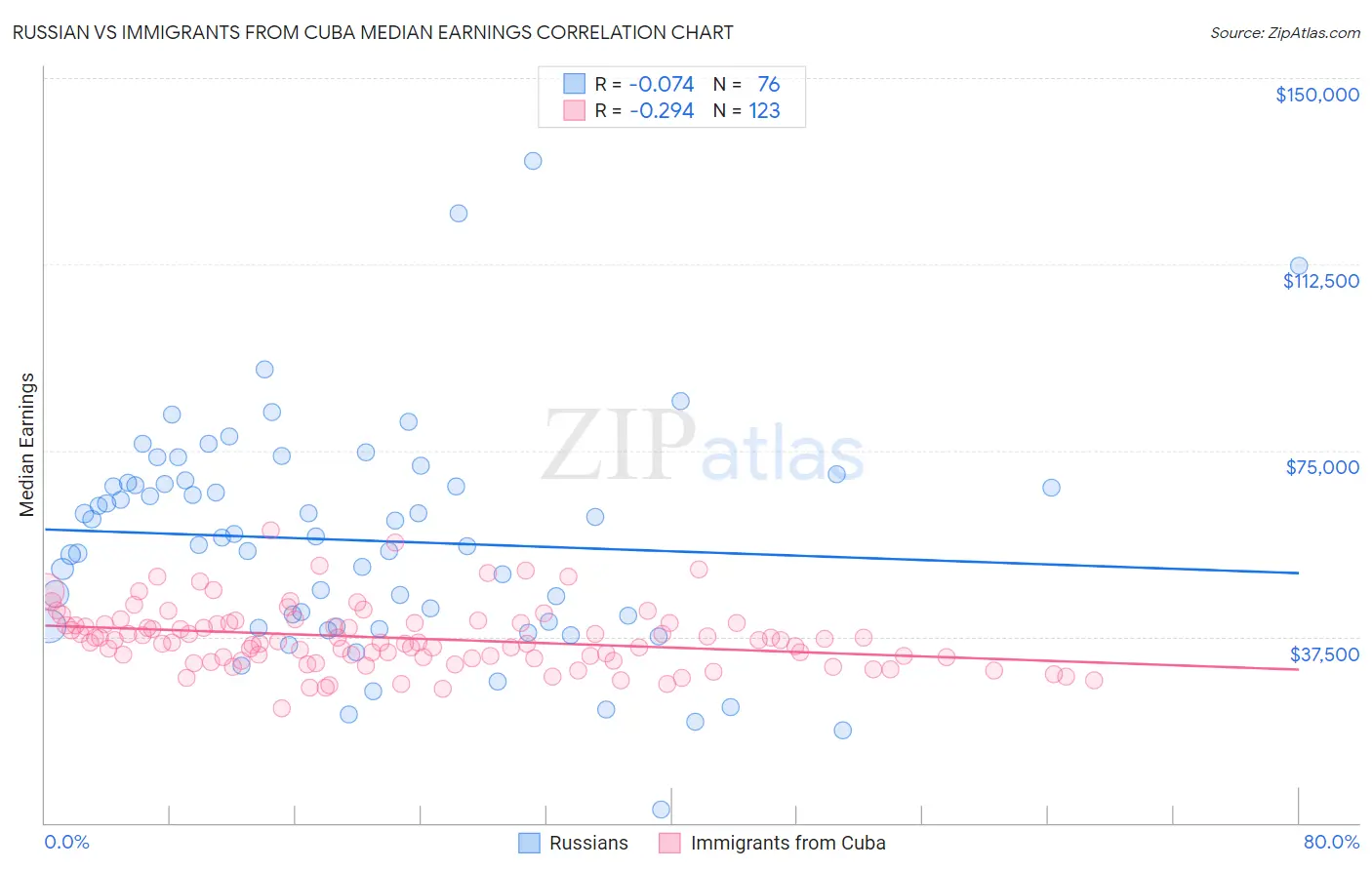 Russian vs Immigrants from Cuba Median Earnings