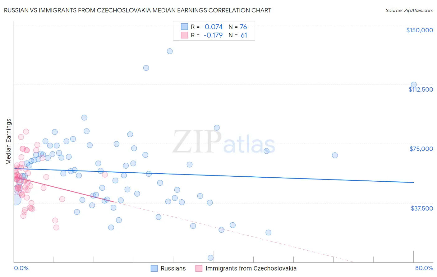 Russian vs Immigrants from Czechoslovakia Median Earnings