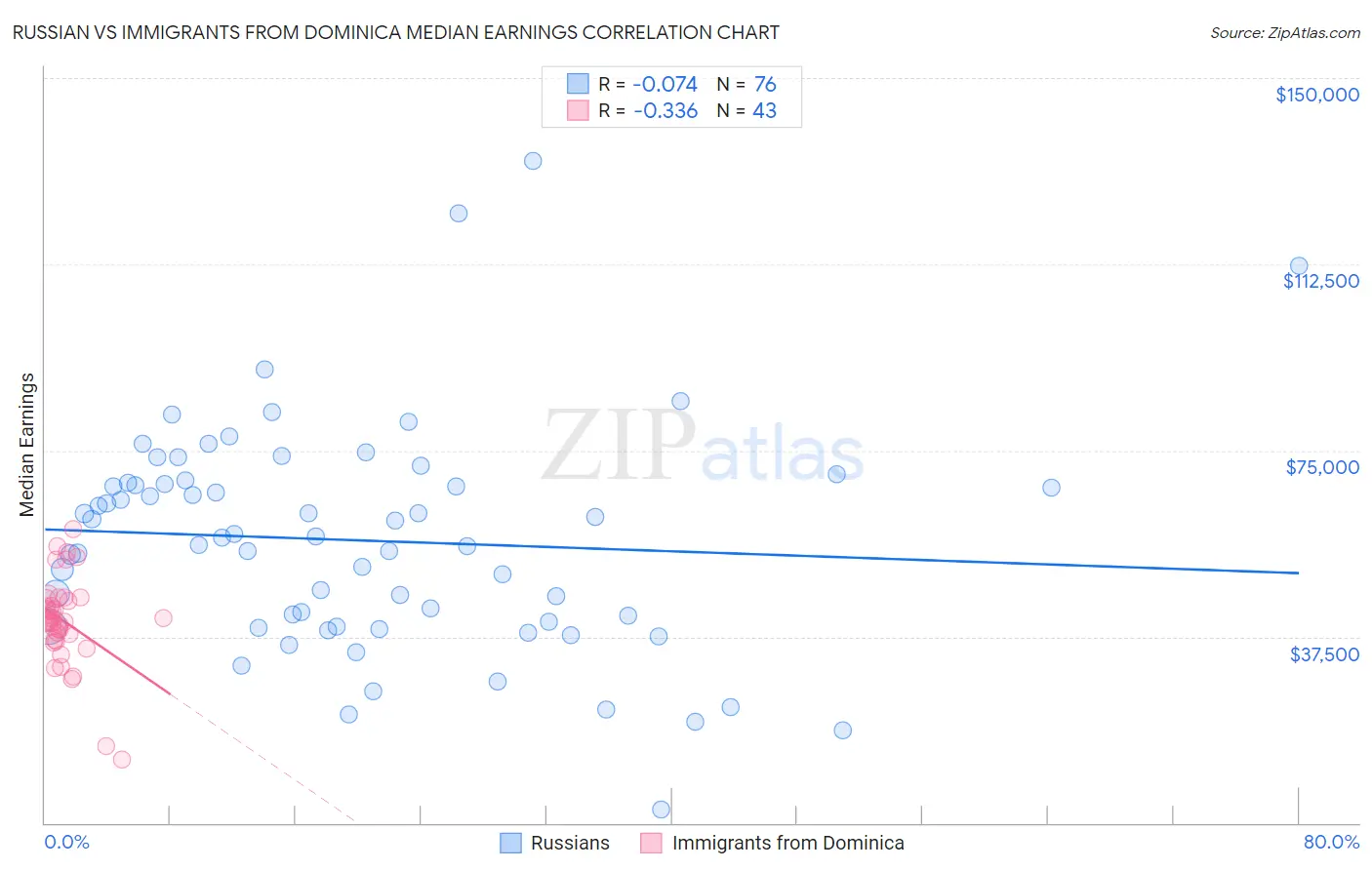 Russian vs Immigrants from Dominica Median Earnings