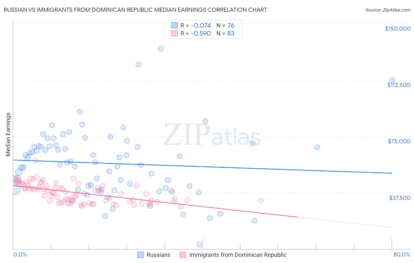 Russian vs Immigrants from Dominican Republic Median Earnings