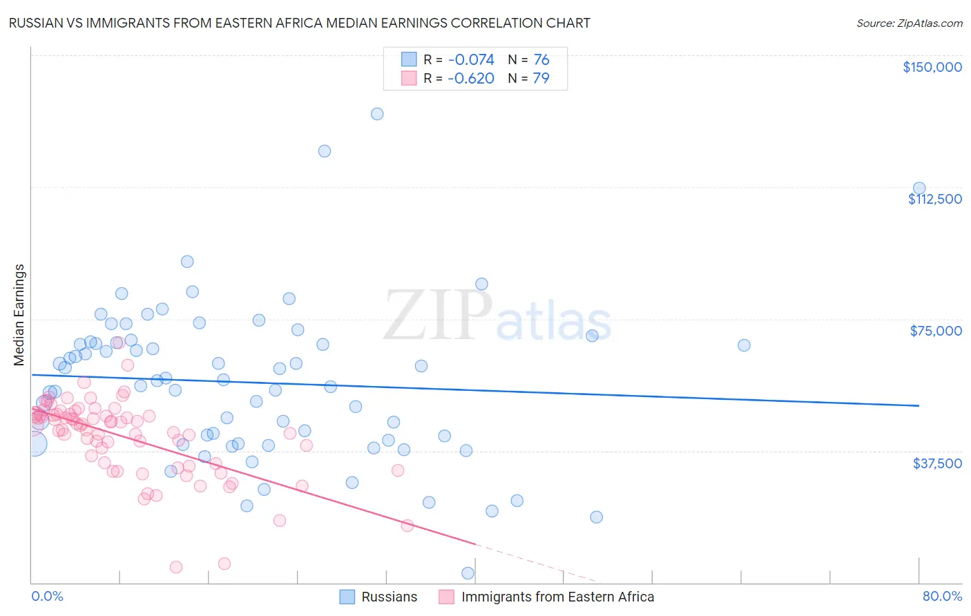 Russian vs Immigrants from Eastern Africa Median Earnings