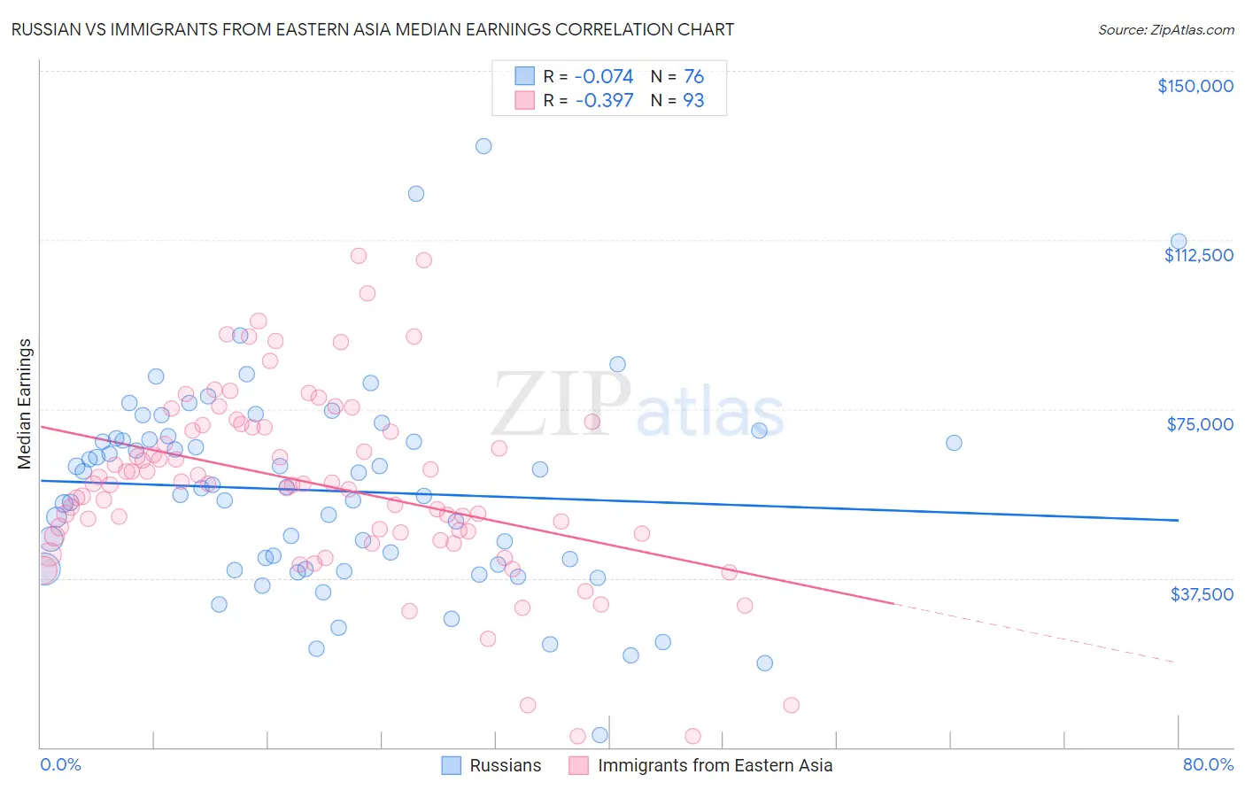 Russian vs Immigrants from Eastern Asia Median Earnings