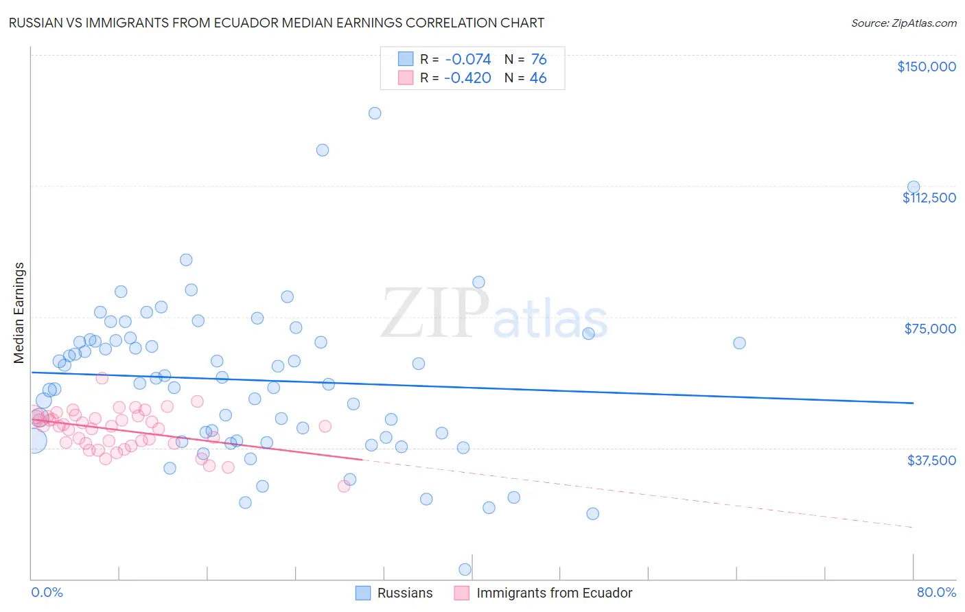 Russian vs Immigrants from Ecuador Median Earnings