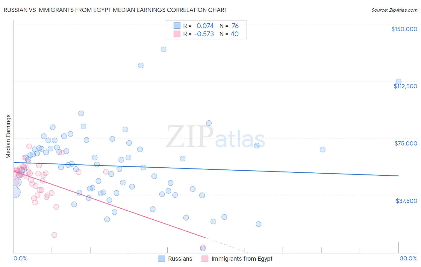 Russian vs Immigrants from Egypt Median Earnings