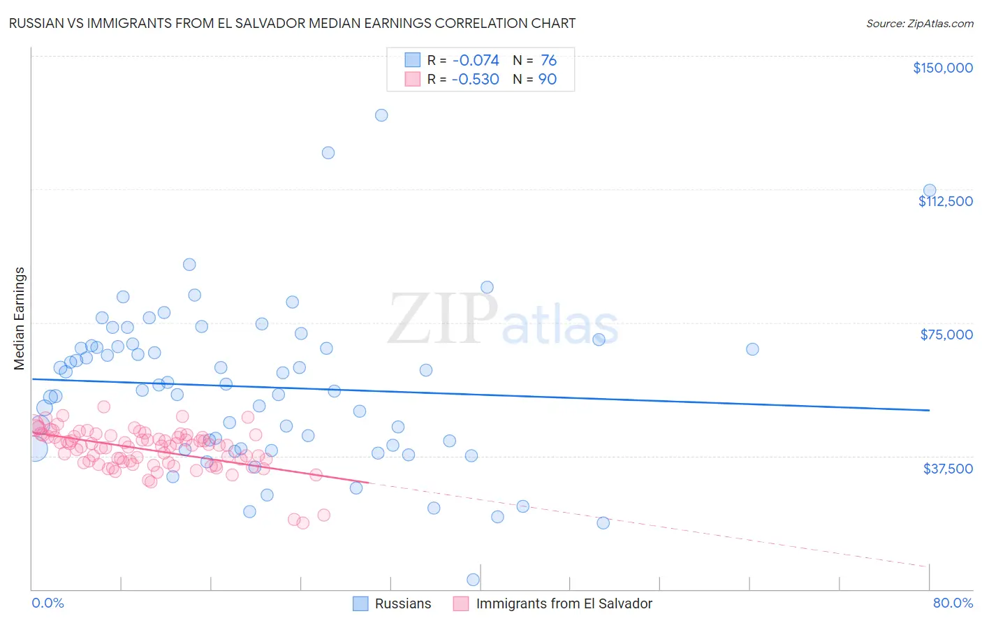 Russian vs Immigrants from El Salvador Median Earnings