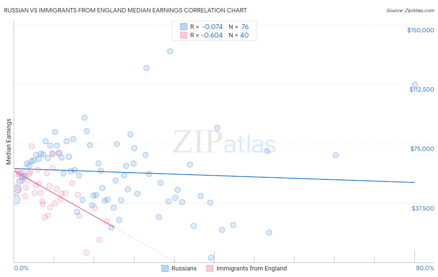 Russian vs Immigrants from England Median Earnings