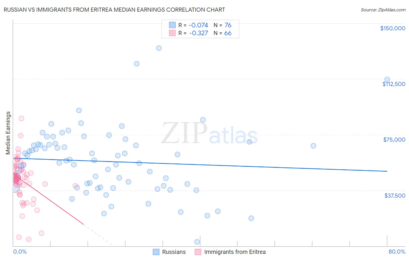 Russian vs Immigrants from Eritrea Median Earnings