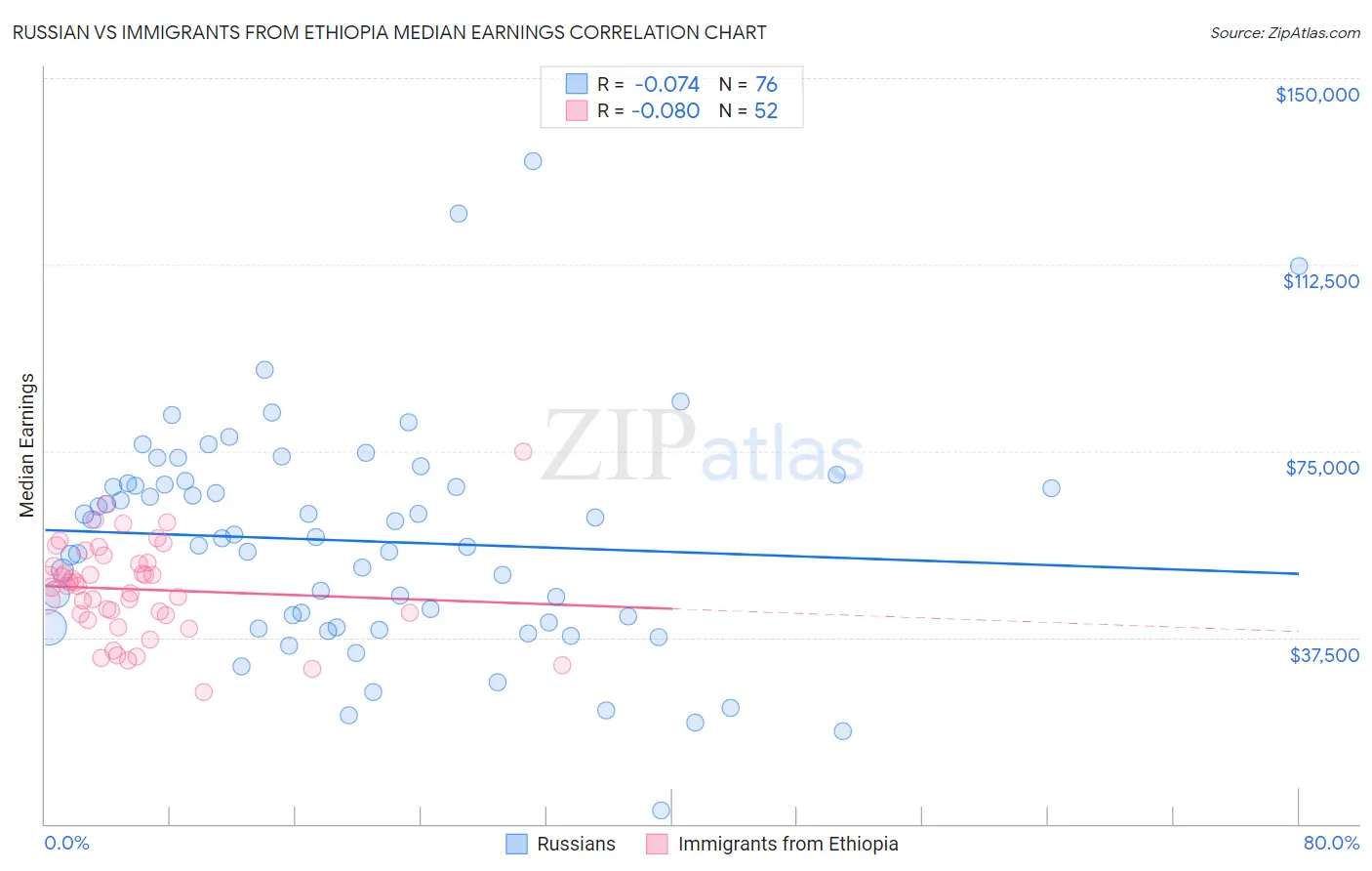 Russian vs Immigrants from Ethiopia Median Earnings
