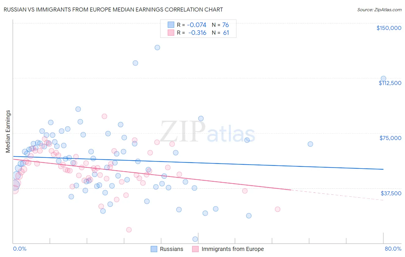 Russian vs Immigrants from Europe Median Earnings