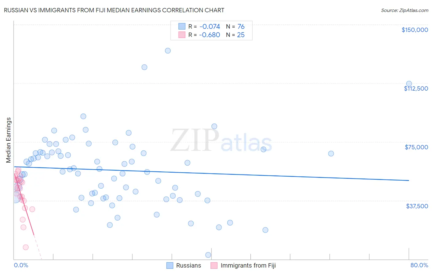 Russian vs Immigrants from Fiji Median Earnings